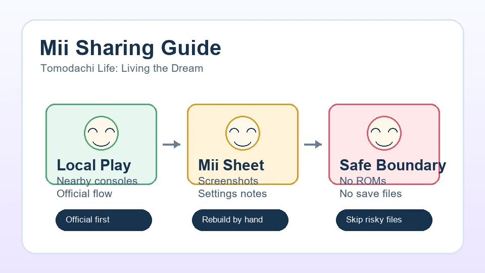Diagramma della guida alla condivisione dei Mii in Tomodachi Life con gioco locale, scheda manuale e limiti sicuri