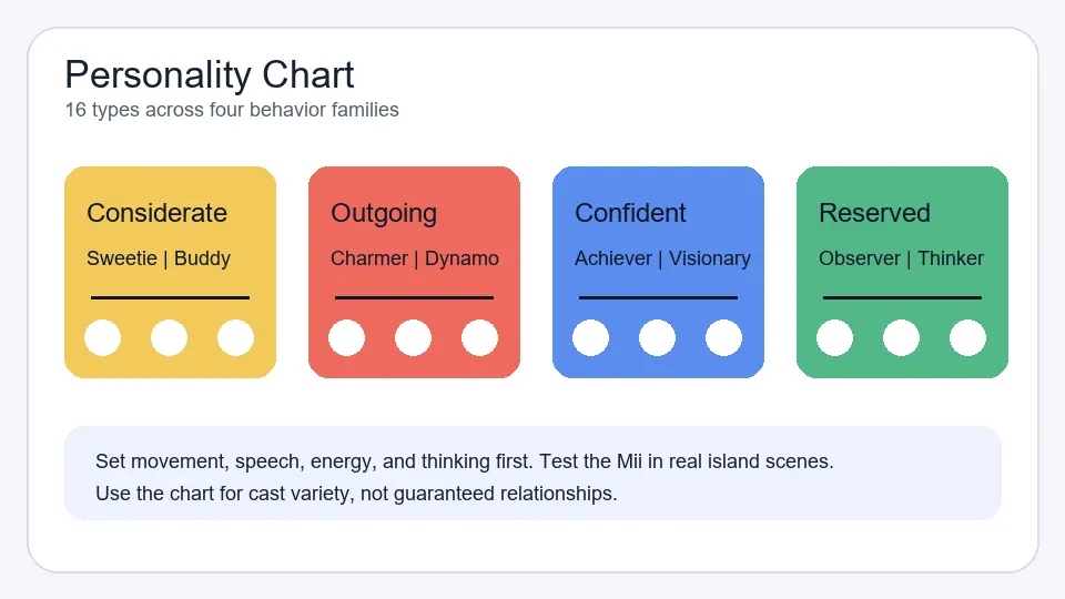 Editorial personality chart for Tomodachi Life with four personality groups and Mii behavior notes